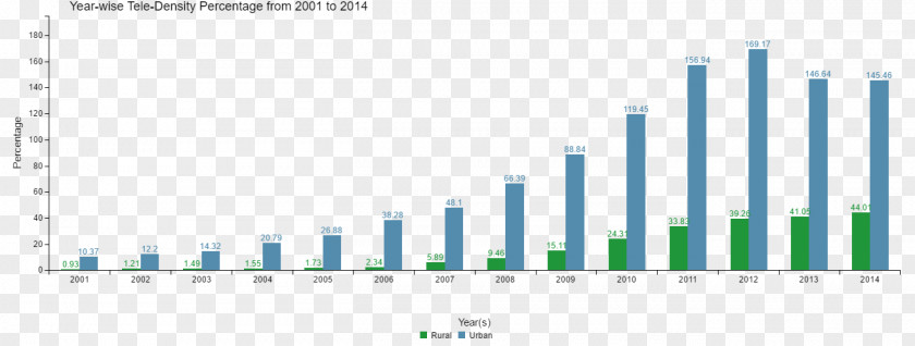 Rate Of Progress Telephone Density Information Technology In India Goa Chart PNG