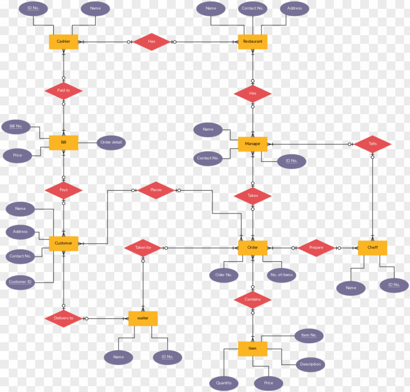 Design Diagram Entity–relationship Model Database Conceptual Library Management PNG