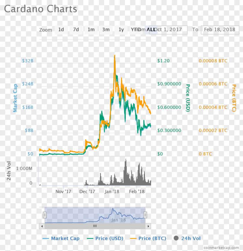 Bitcoin Cardano Cryptocurrency Blockchain Ethereum PNG