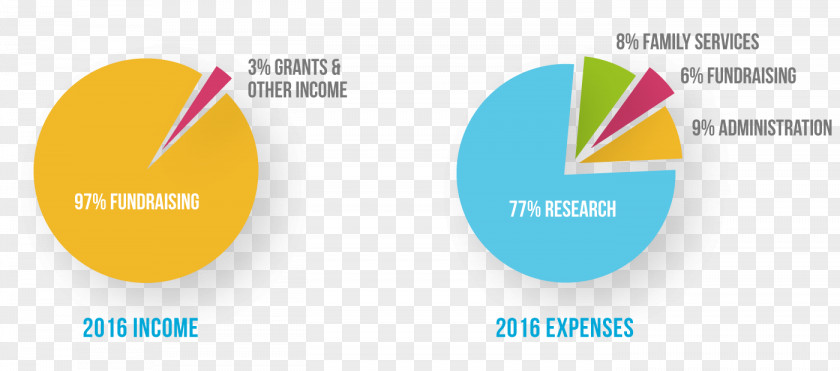 OMB Budget FY 2016 Brand Logo Product Design Font PNG