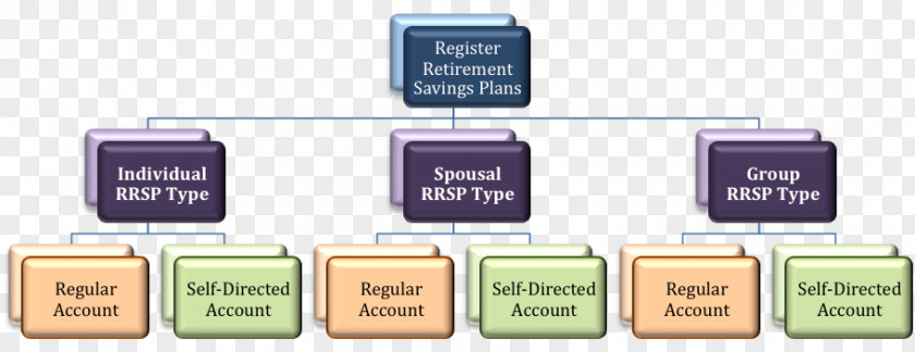 Registered Retirement Savings Plan Investment Account Education RBC Direct Investing PNG