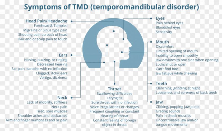 Ear Temporomandibular Joint Dysfunction Pain Chewing Headache PNG
