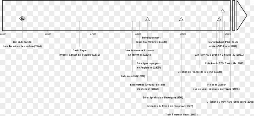 Train Elements TGV Chronology History Timeline PNG