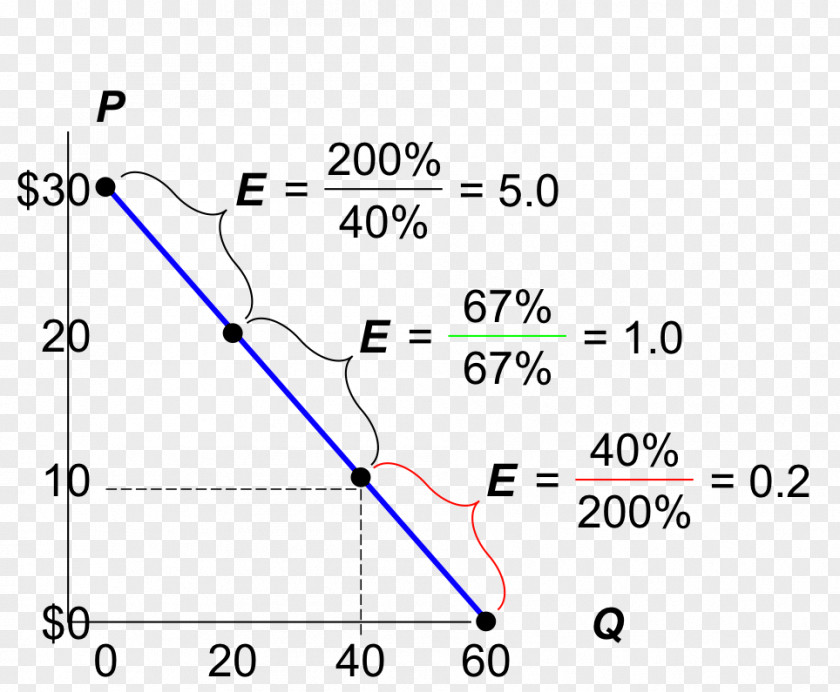 Line Price Elasticity Of Demand Curve Cross Economics PNG