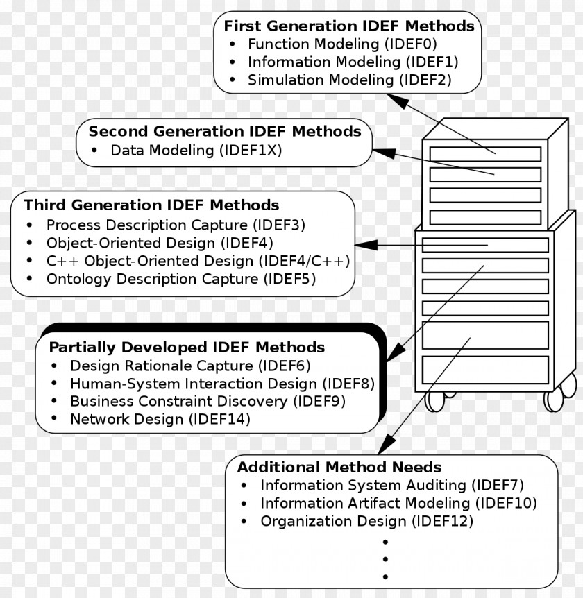 IDEF0 Integrated Computer-Aided Manufacturing Modeling Language PNG