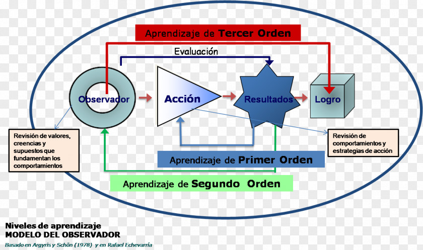 School Learning Estrutura De Campos Na Relatividade Geral Desarrollo Emocional Second-order Logic PNG