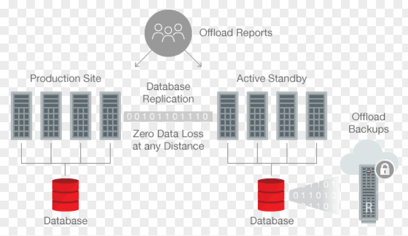 Database Oracle Data Guard Organization Value Proposition Architecture PNG