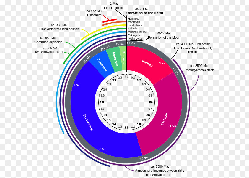 Earth Geological History Of Geologic Time Scale Geology Aeon PNG