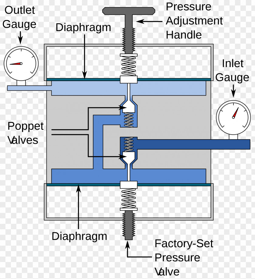 Pressure Regulator Relief Valve Gas Cylinder PNG