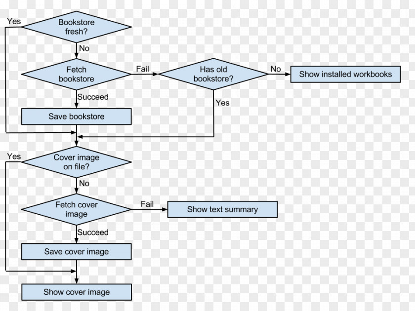 Book Flowchart Cache Diagram Google App Engine Bookselling PNG