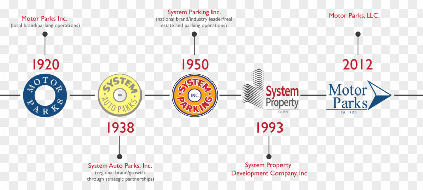 United States Property Developer Brand System Parking Inc PNG