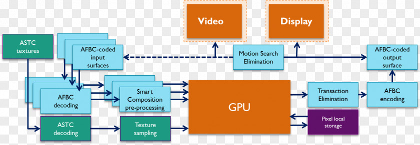 System Graphics Processing Unit Pipeline On A Chip Central PNG