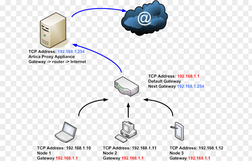 Proxy Server Firewall Default Gateway Dynamic Host Configuration Protocol Squid PNG