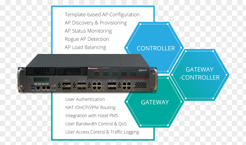 Wireless Router Computer Network Gateway Ethernet Hub PNG