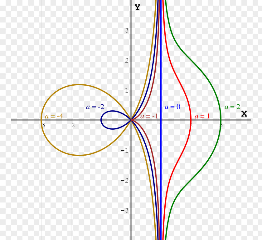 Line Conchoid Of De Sluze Curve Mathematics PNG