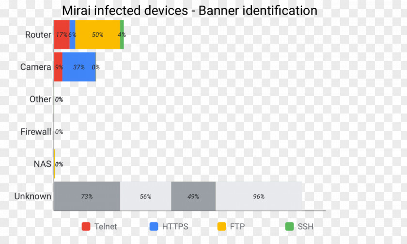 Mirai Botnet Internet Of Things Denial-of-service Attack Computer Security PNG