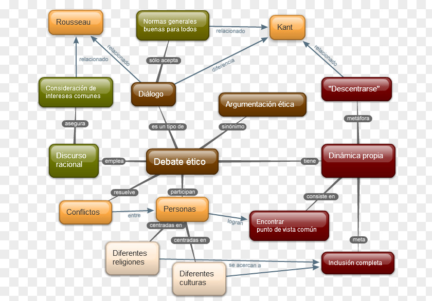 Map The Theory Of Communicative Action Circuit Diagram Hegemony Europe PNG