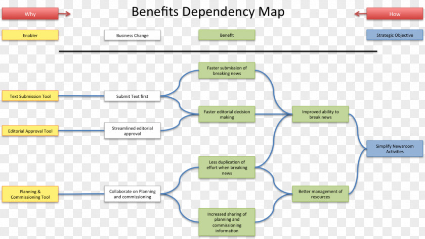 Portfolio Management Process Benefits Realisation Diagram Information Map PNG