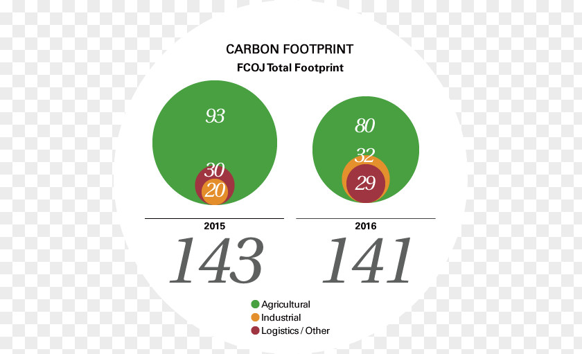 Carbon Footprint Logo Brand Product Design Green PNG