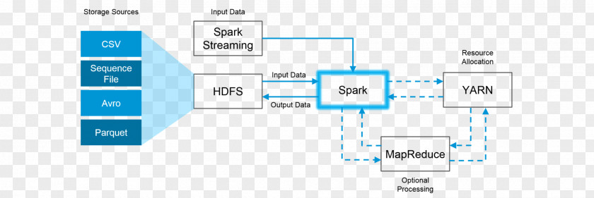 Apache Hadoop Spark MapReduce Big Data Information PNG