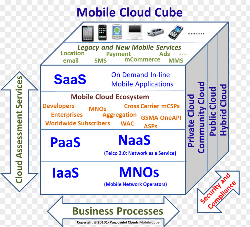Mobile Cloud Computing Web Page Line Angle Organization Text Messaging PNG