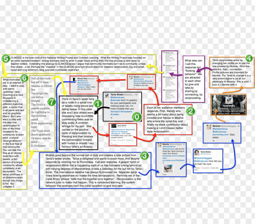 Sourdough Unflattening Product Design School Connected Learning PNG