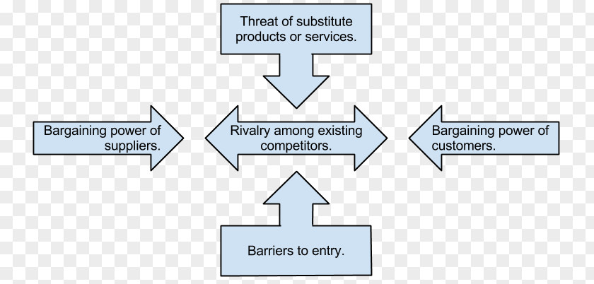 Porters Five Forces Porter's Analysis Information System Organization Value Chain PNG