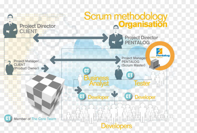 Scrum Agile Software Development Process Management PNG