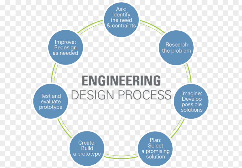 Science Engineering Design Process Research TeachEngineering PNG