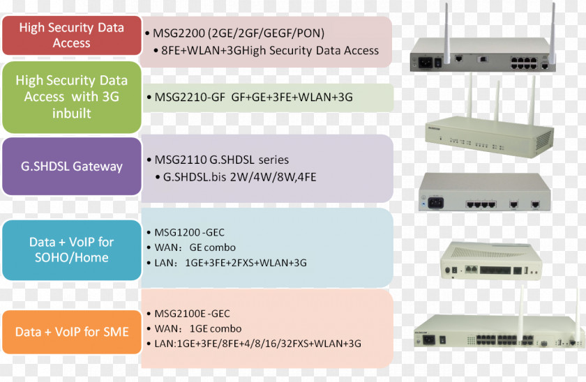 Raisecom Default Gateway Router Electronics Accessory Wide Area Network PNG