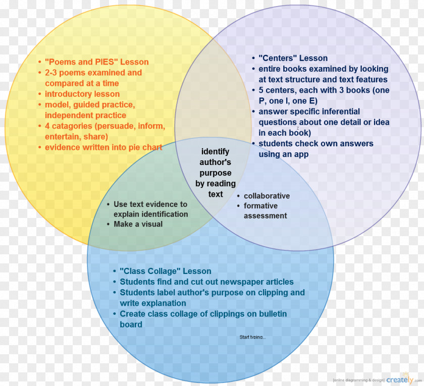 Multichannel Marketing Venn Diagram E-commerce Sales PNG