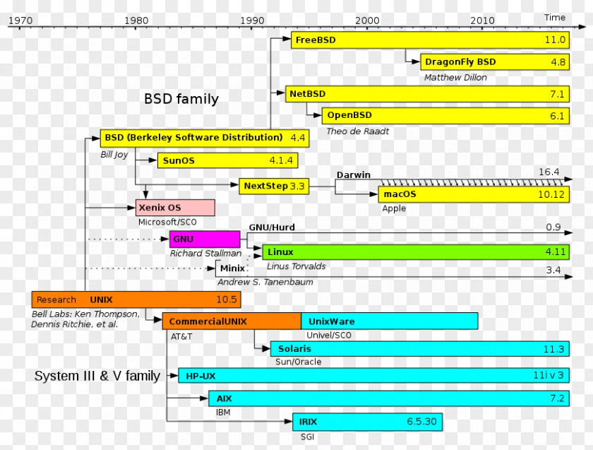 Apple Unix-like Operating Systems Unix Wars MacOS PNG