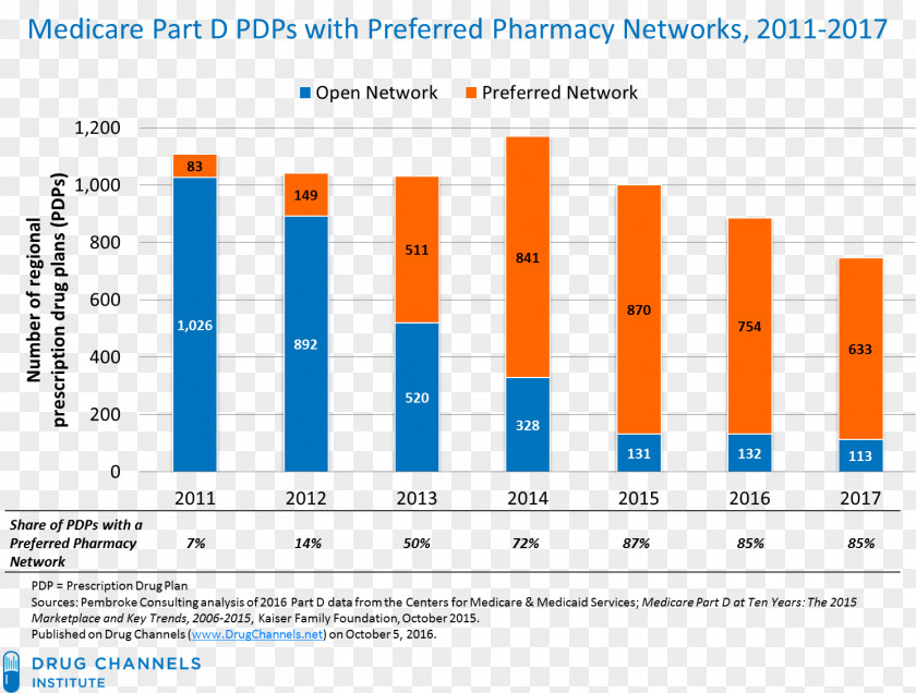 Medicare Part D Preferred Pharmacy Network Medical Prescription PNG