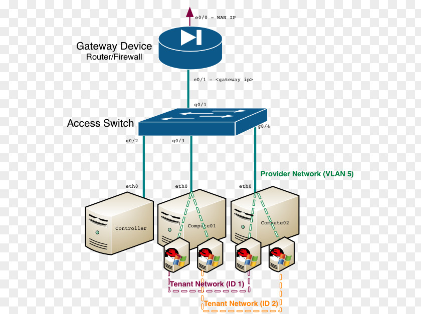 Locomotive Installation OpenStack Computer Network Diagram Architecture Multitier PNG