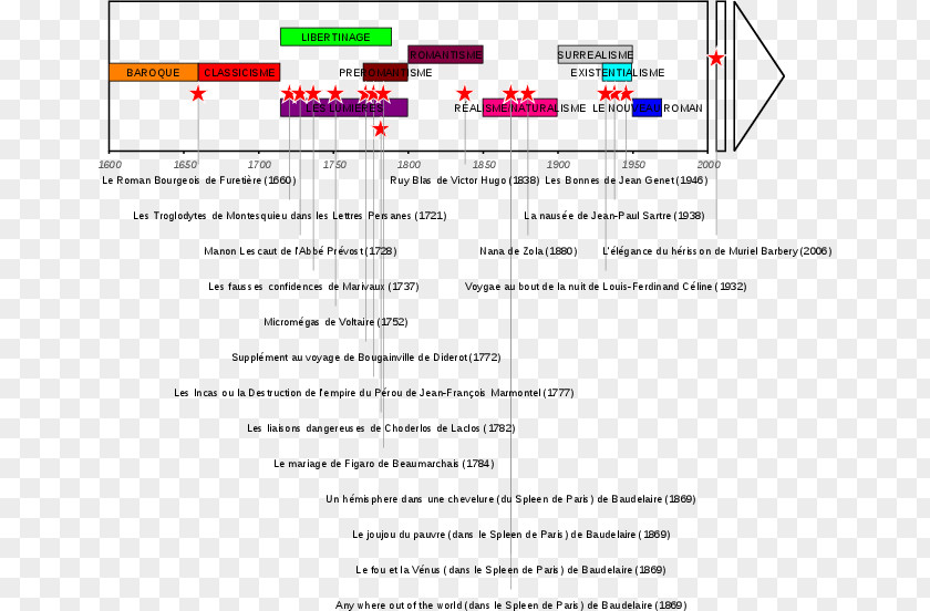 Frise Corrente Letteraria French Literature Chronology Writer Timeline PNG