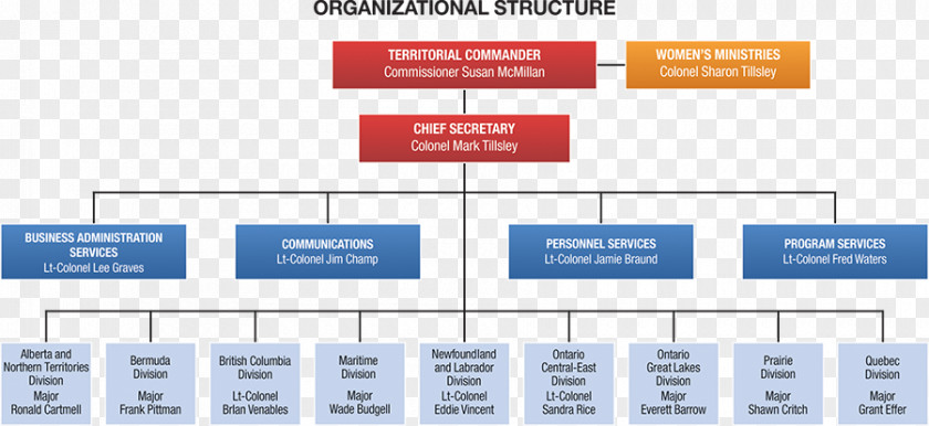 Military Organization Organizational Chart The Salvation Army Structure Management PNG