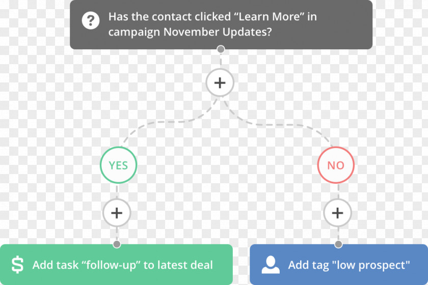 Marketing Business Process Automation Customer Relationship Management PNG