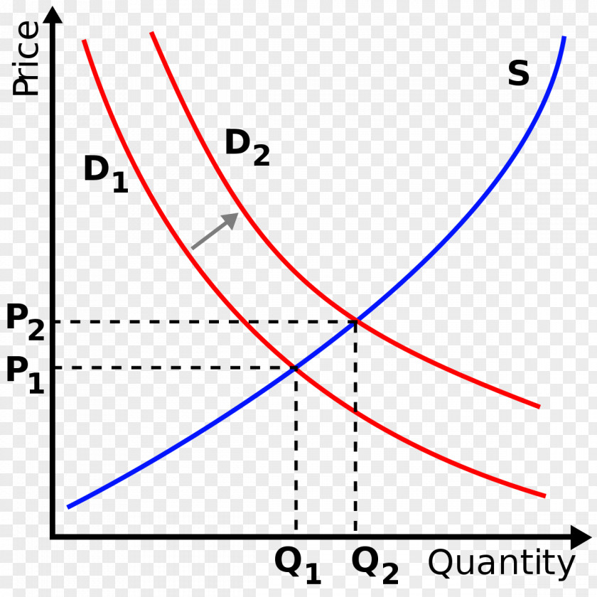 Economy Supply And Demand Economics Curve PNG