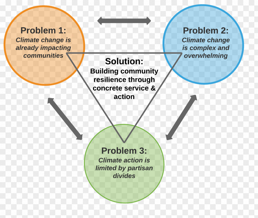 Climate Community Diagrams Venn Diagram Change Weather PNG
