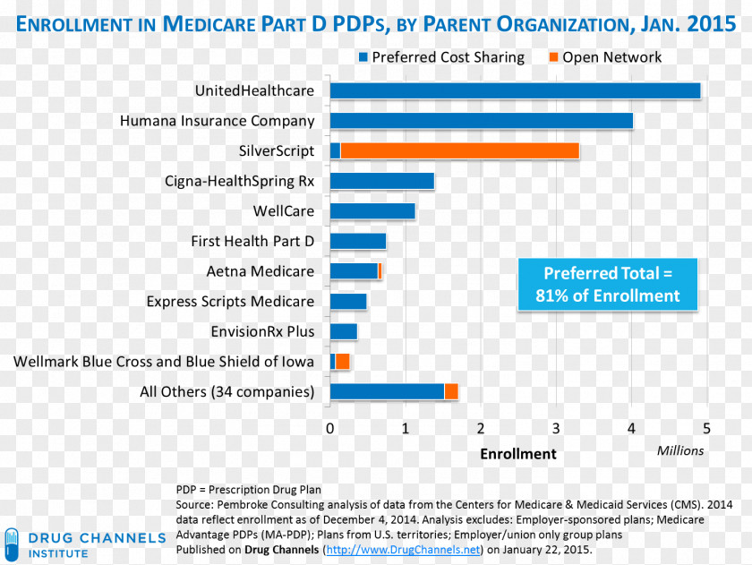 Preferred Pharmacy Network Medicare Part D Insurance PNG