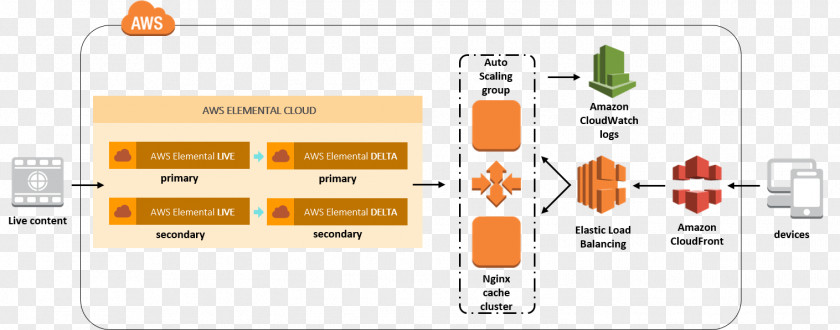 Cloud Computing Amazon Web Services Streaming Media AWS Lambda Elemental PNG
