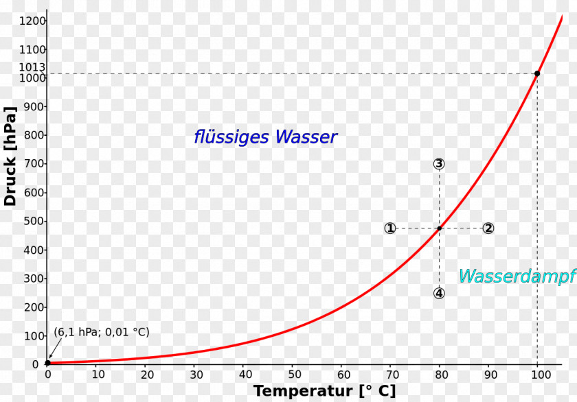 Know How Enthalpy Of Vaporization Boiling Point Heat Liquid PNG