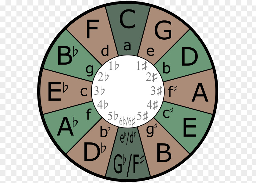 Scale Major Minor Circle Of Fifths Key PNG