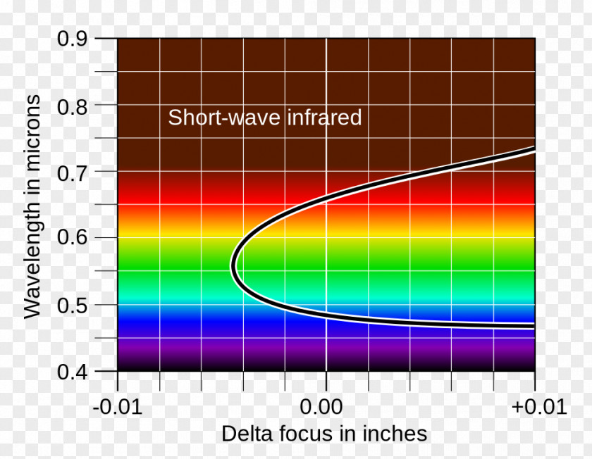 Focal Chromatic Aberration Refracting Telescope Apochromat Optics PNG