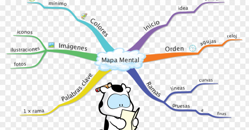 Mapa Mental Mind Map Learning Creativity Idea PNG