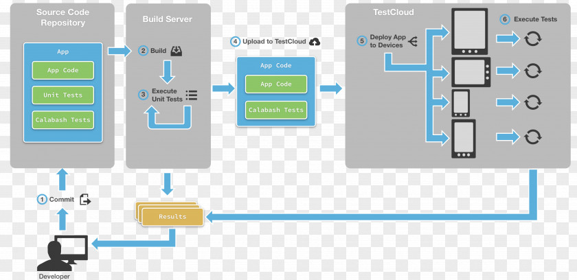 Introduction Xamarin Software Testing Diagram Test Automation Mobile App Development PNG