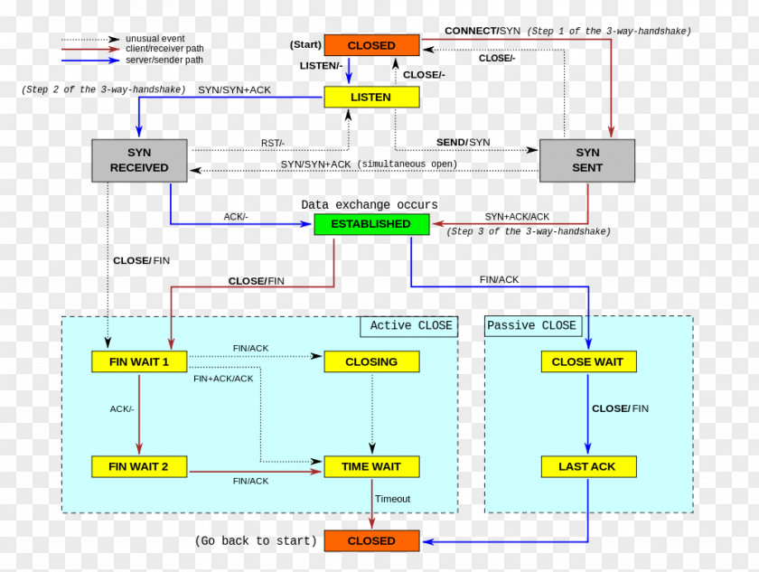 Transmission Control Protocol State Diagram Internet Suite Communication PNG