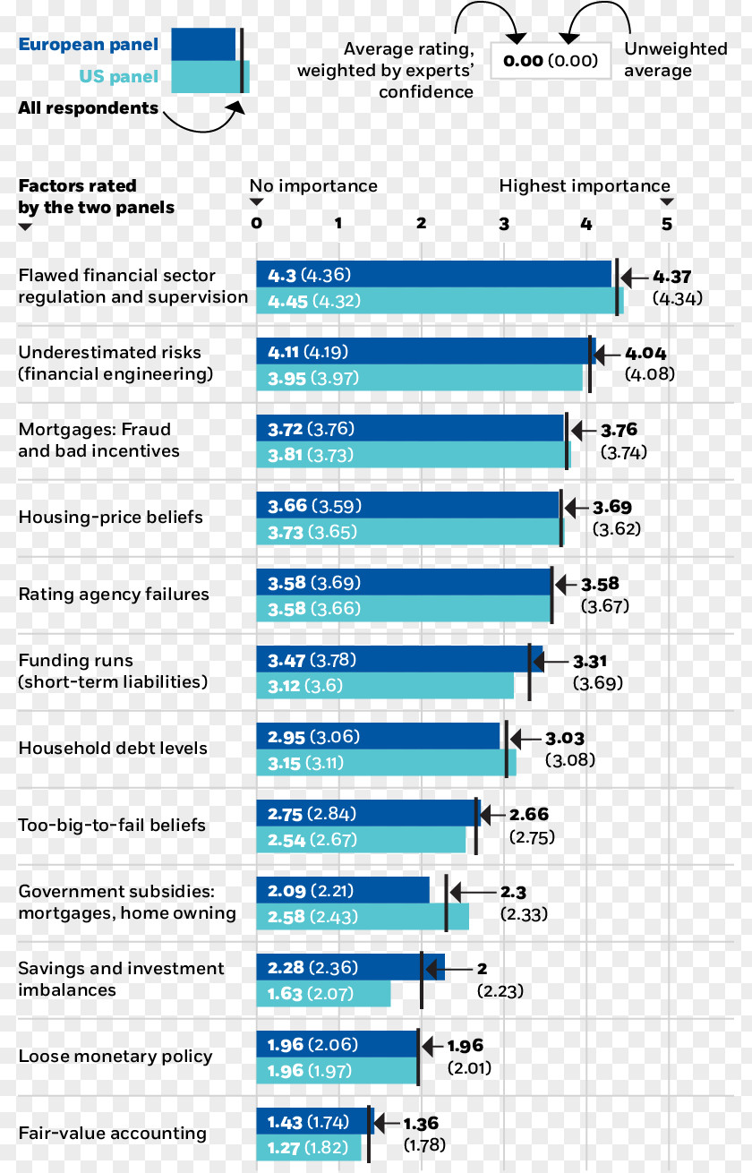 Finance And Economics Financial Crisis Of 2007–08 University Chicago Booth School Business Bank PNG