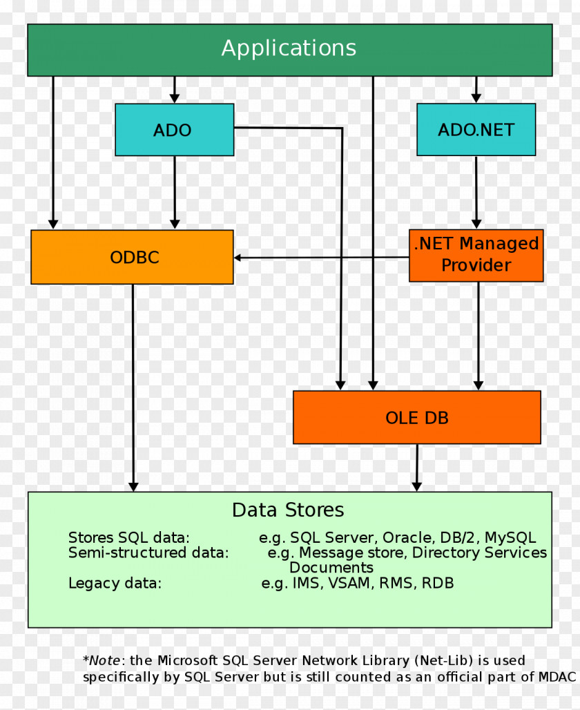 Microsoft Data Access Components OLE DB ActiveX Objects Open Database Connectivity PNG