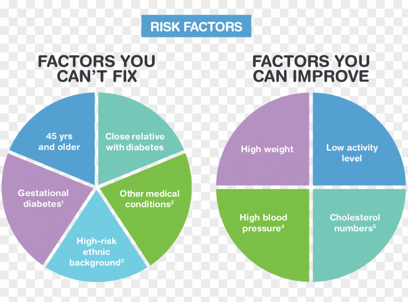 Health Diabetes Mellitus Type 2 Risk Factor 1 Prediabetes PNG